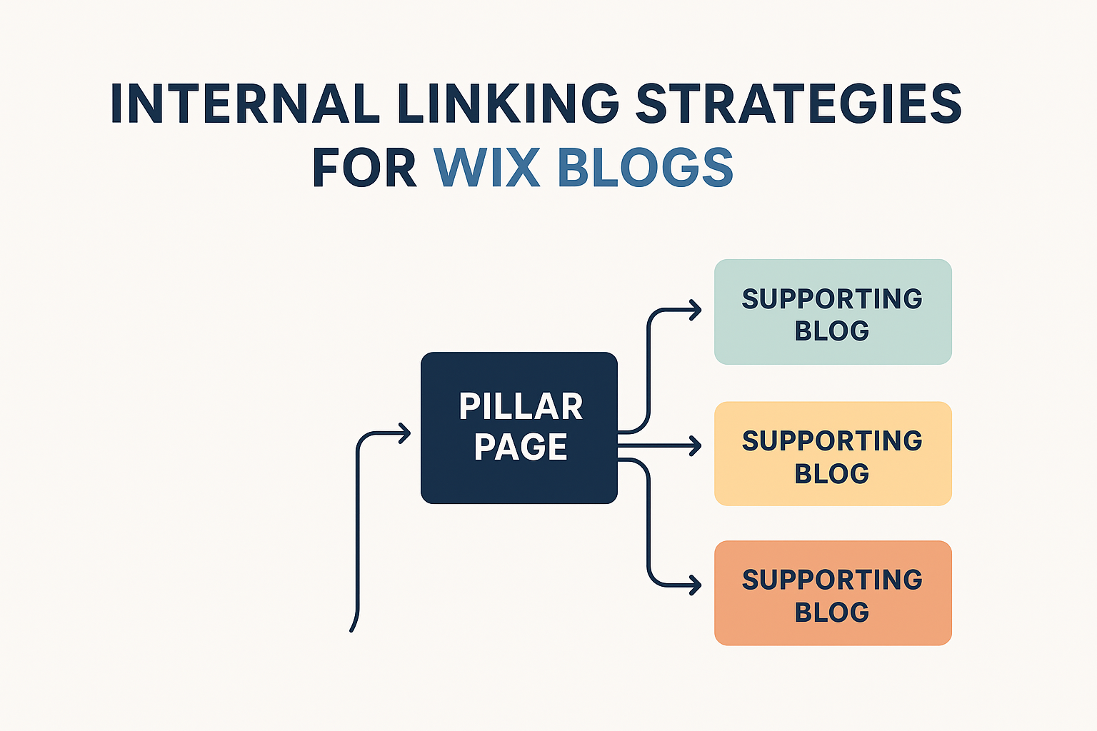 nternal linking strategies to improve SEO on Wix blogs infographic